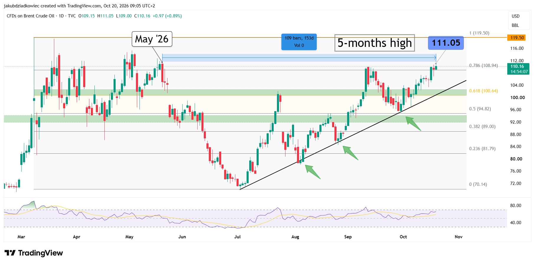 UKOIL日足チャート 出典:Tradingview