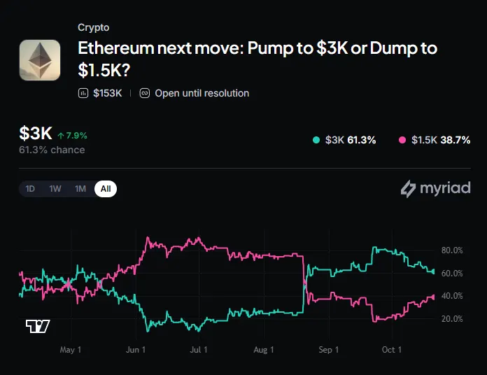 Myriad: Where does Ethereum go next? Click to make your prediction.